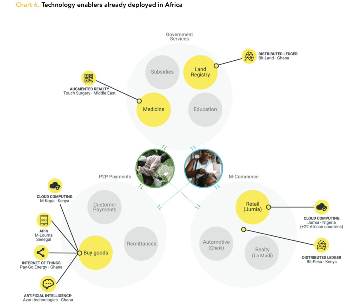 FIBR (@fibr_bfa) on Twitter photo 10 tech megatrends in Africa bfa.works/fibrWP2 #AI #AR #VR #Robotics #Drones #DLT #Blockchain #IoT #3Dprinting <a href="/Azuri_Tech/">Azuri - Life Changing Technology</a> <a href="/TouchSurgery/">Medtronic Digital Surgery</a> <a href="/theNaledi3dFact/">the Naledi3d Factory</a> <a href="/Armtracltd/">Armtrac Ltd.</a> <a href="/zipline/">Zipline</a> <a href="/BitPesa/">Aiko</a> <a href="/PayGo_Energy/">PayGo Energy</a> <a href="/Enablethefuture/">Enabling The Future</a> <a href="/MastercardFdn/">Mastercard Foundation</a> @bfaglobal #digitalecosystems 10 tech megatrends in Africa bfa.works/fibrWP2 #AI #AR #VR #Robotics #Drones #DLT #Blockchain #IoT #3Dprinting <a href="/Azuri_Tech/">Azuri - Life Changing Technology</a> <a href="/TouchSurgery/">Medtronic Digital Surgery</a> <a href="/theNaledi3dFact/">the Naledi3d Factory</a> <a href="/Armtracltd/">Armtrac Ltd.</a> <a href="/zipline/">Zipline</a> <a href="/BitPesa/">Aiko</a> <a href="/PayGo_Energy/">PayGo Energy</a> <a href="/Enablethefuture/">Enabling The Future</a> <a href="/MastercardFdn/">Mastercard Foundation</a> @bfaglobal #digitalecosystems
