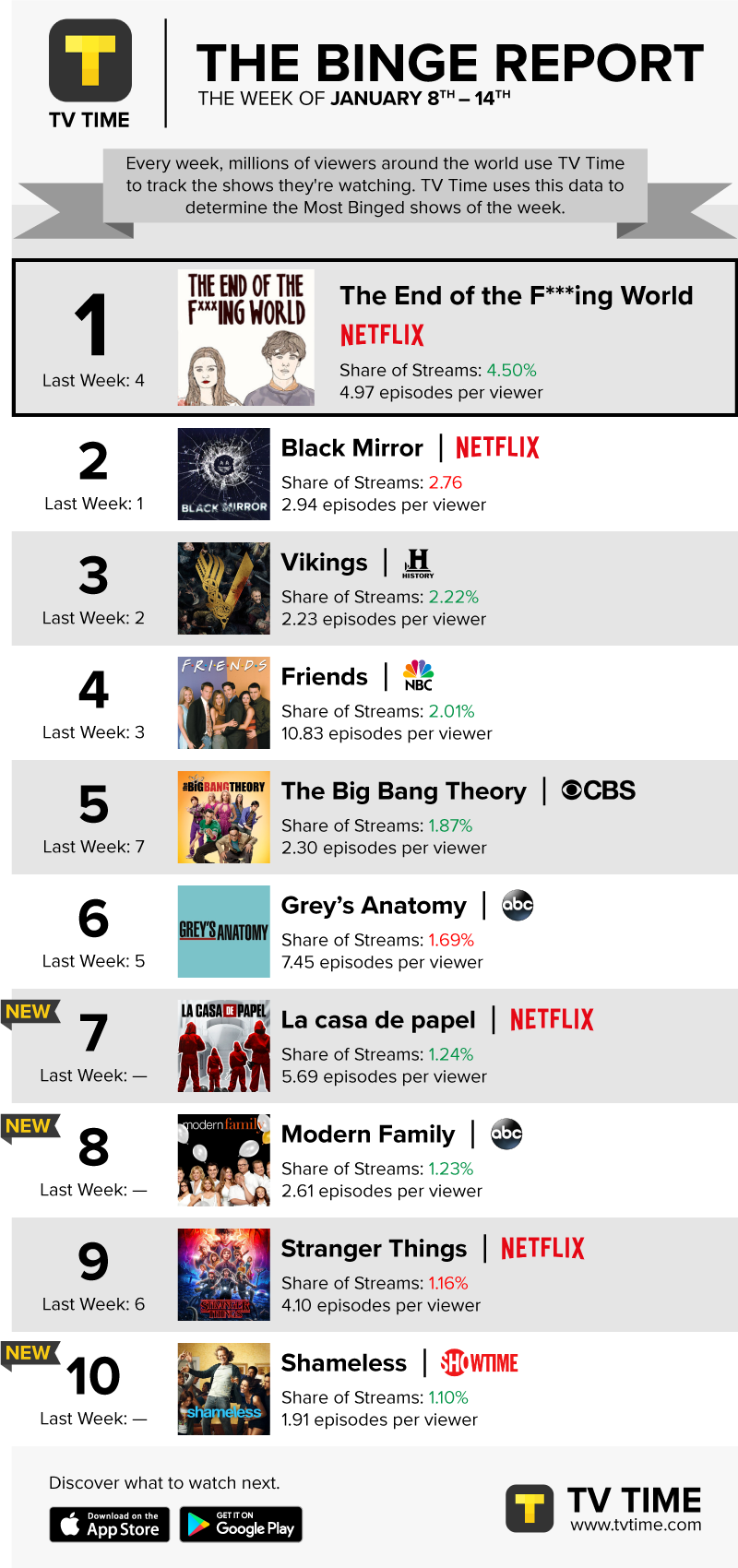 Tv Time On Twitter The End Of The F Ing World Is Happening It S 1