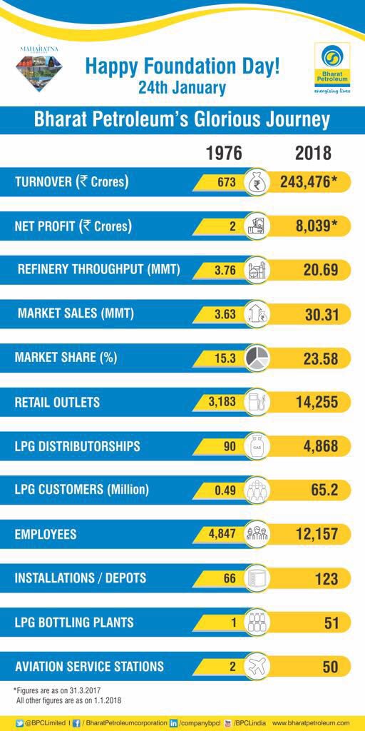 Sureshnair_BPCL's tweet photo. https://t.co/0lUzTQpx2c