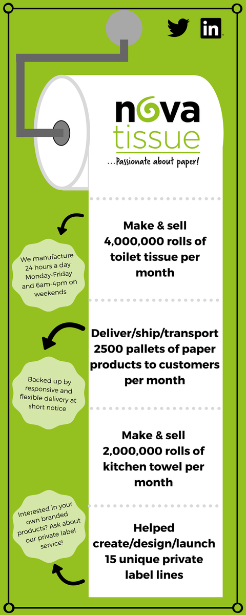 NovaTissueUK's tweet photo. A few facts from inside the Nova Tissue factory... https://t.co/hMRZ1UuObY #manufacturing #paperconversion https://t.co/v5PWfbnJqU