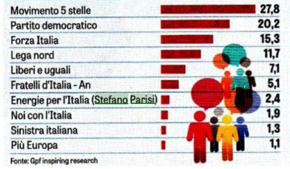 La ricompensa per un anno e mezzo di politica tra la gente
#stefanoparisi #sondaggio <a href="/LaVeritaWeb/">La Verità</a>