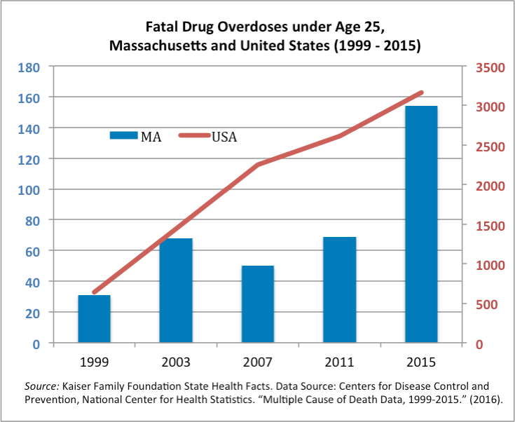 CUJusticeLab's tweet photo. How can criminal justice reform more effectively combat the drug epidemic among emerging adults in Massachusetts? Read the new report by Columbia University’s Justice Lab, Combating the Crisis, here:  https://t.co/PCsPv7UOLU https://t.co/VfBPy3ZR4X