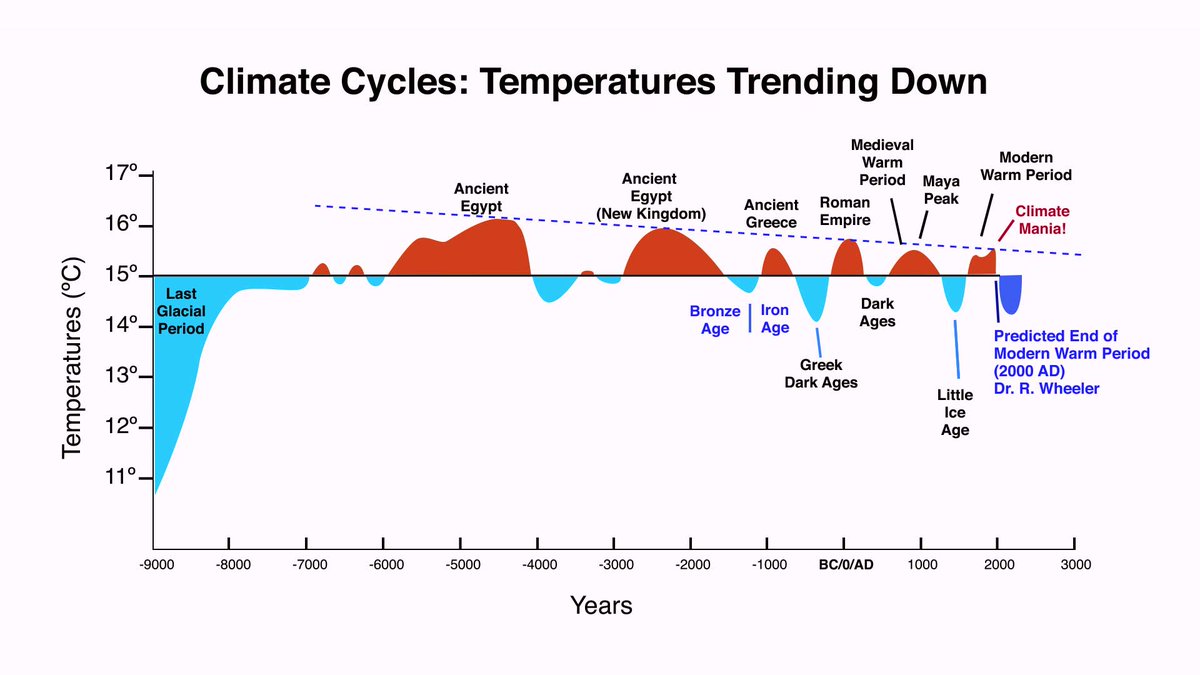 Temperature is trending down since Holocene Climatic Optimum @UNFCCC, image size:1200x675