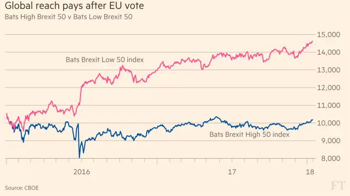 Asset managers' fears and the Brexit effect on UK stocks, in Thursday's Brexit Briefing: on.ft.com/2FR9I1S