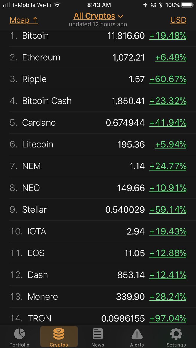 TheCryptoGang's tweet photo. We’re alive again! The main four we preach about are up the most in the top fifteen. The bloodbath is over! #TRX #ADA #XRP #XLM #Crypto https://t.co/yROt6AapDk