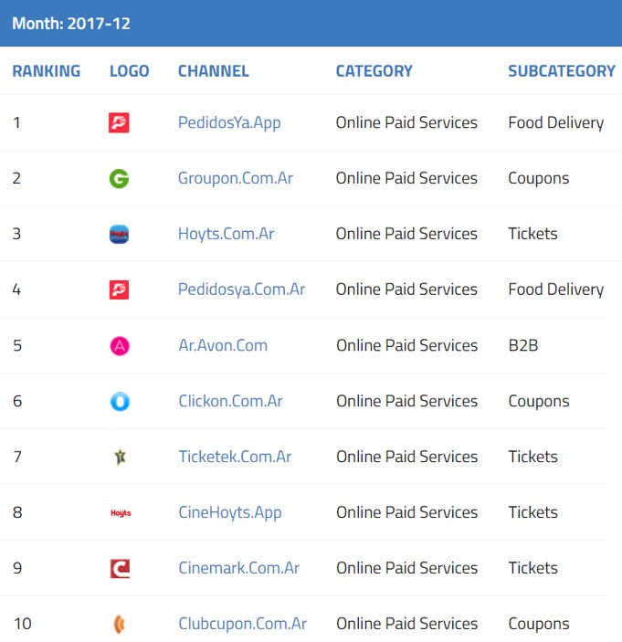Netrica_ARG's tweet photo. No tienes para qué salir de casa, podés comprar por internet. Cada día crece exponencialmente el número de usuario que contratamos servicios por este canal

Mirá el top 10 de #ecommerce + visitados en la categoría Online Paid Services durante Dic. https://t.co/MoeDcgfzFB