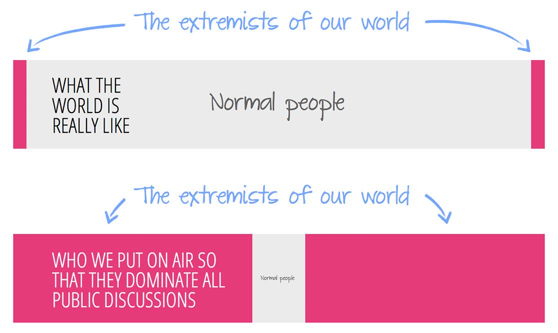 Note to the editorial teams of every newspaper: the people who aren’t being given a voice is not ‘the other side’, but all those normal people in the middle.