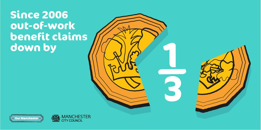 Graphic showing a coin split into thirds with the text "Since 2016 out-of-work benefit claims down by 1/3"