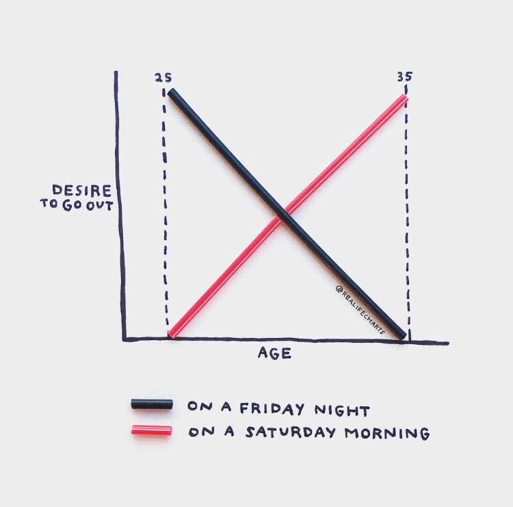 Real Life Charts