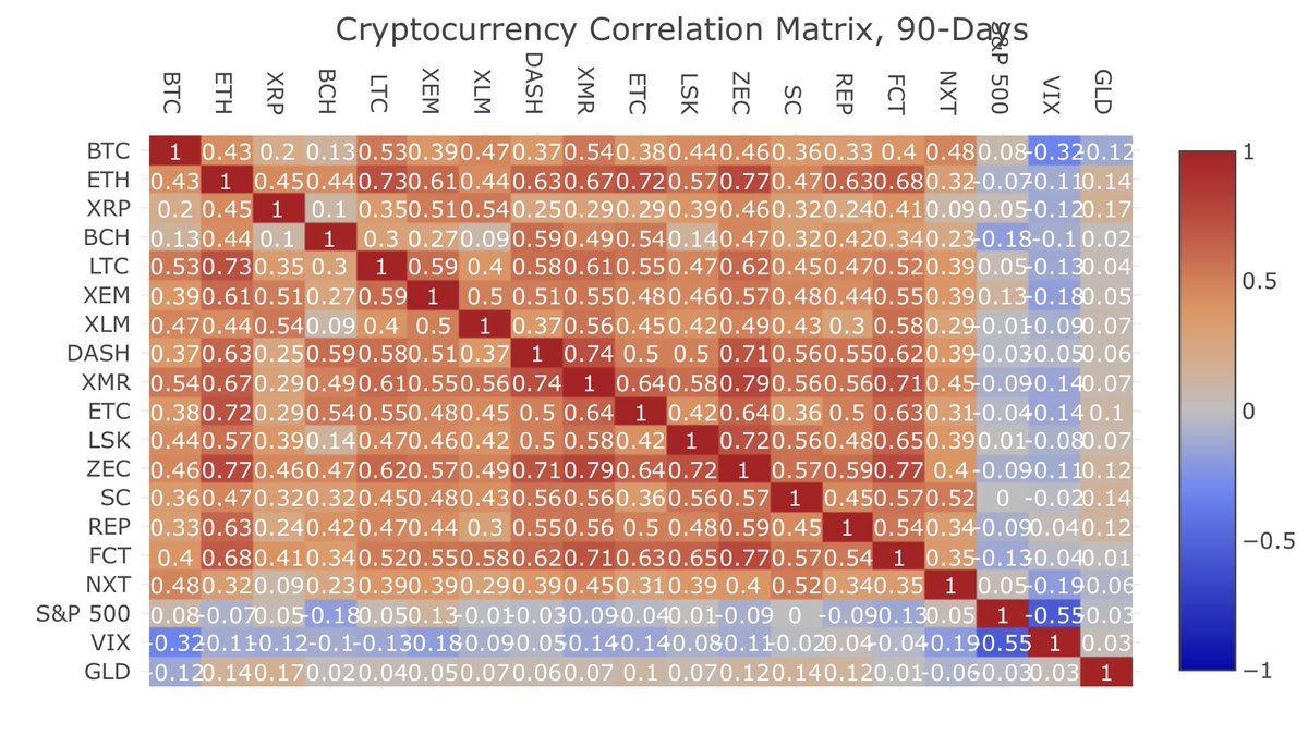 blockchainekono's tweet photo. Dostlar çok güzel bir akademik çalışma buldum.
“KRİPTOPARALAR KORELASYON MATRİSİ”ni üretmişler.
Satır ve sütunların çakıştığı değerlere göre iki farklı #Kriptoparanın fiyatı beraber mi yoksa tersine hareket ediyorun cevabı. 
+1’e doğru beraber 
-1’e doğru ters yönlü hareket. https://t.co/FyiGNRYnVM