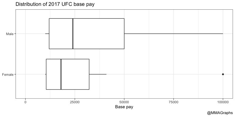 MMAGraphs's tweet image. Distribution of 2017 UFC base pay by gender.

Words here: mgfagan.com/distribution-2…