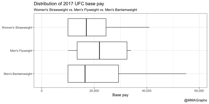 MMAGraphs's tweet image. Distribution of 2017 UFC base pay by gender.

Words here: mgfagan.com/distribution-2…