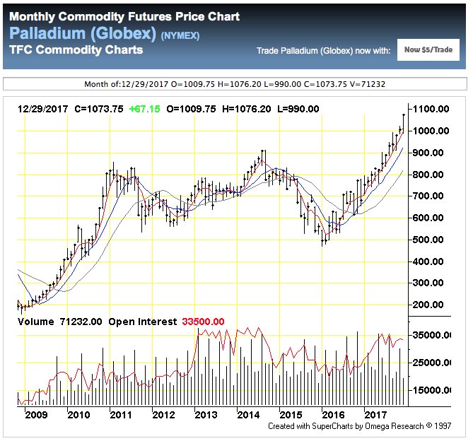 Tfc Commodity Charts