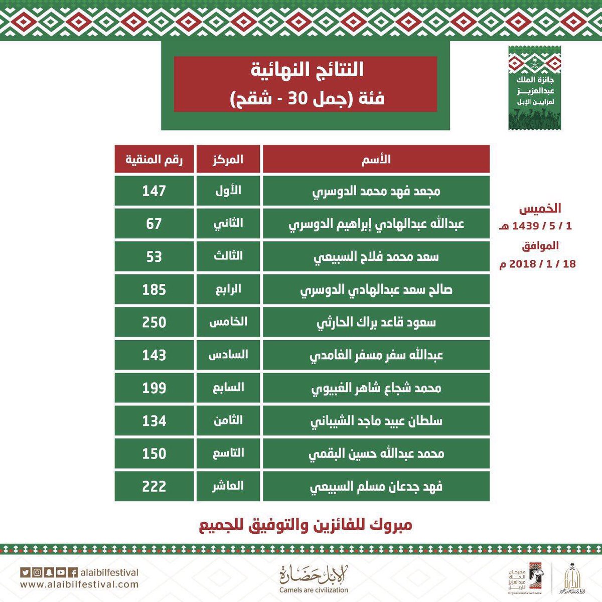 moxmo_44's tweet photo. يوم احتمى دحم القبايل حظرنا
وخذنا رقم واحد وخذنا رديفه
دواسر ،، بالفعل يضهر خبرنا
وناموسنا على العوالي رفيفه
في وقفة الناموس نرمي غترنا
الروس تقدح والمواقف شريفه
يشر�� مدارانا ويدرى خطرنا
وتامن بهيبتنا الديار المخيفه
الشاعر/ مسعودالمقيبلي
#ملتقى_قبيلة_الدواسر https://t.co/bZKfR202RE