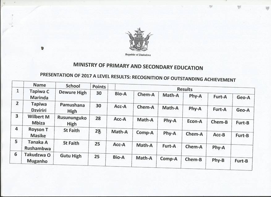 Mathuthu's tweet photo. Some children so... November 2017 Zimsec A' Level results 👏👏👏 https://t.co/RKGvbZY16f