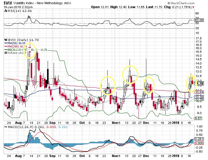 Optionity's tweet photo. $VIX, $VXX, $UVXY possible reversal? #stockcharts #volatility #reversal #shortvix https://t.co/FfTYeo2Xty