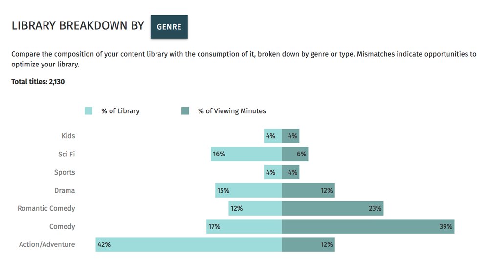 Does your library of content match the preference of your audience? buff.ly/2DO9vfd #directtoconsumer #d2c #streamingvideo #audienceinsights #audiencelifetimevalue #subscibers #kpi #contentengagement