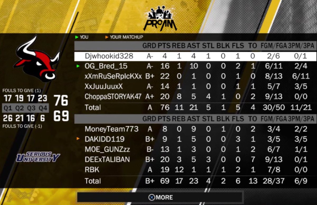Bred__Different's tweet image. GG @DEExTALIBAN #2KYBG #youngbullsgaming #2kDraftUs @youFamousEnough @2KProAmInsider @NBA2K @WalkOnWarriors @2kSportsCenter @NBA2KLeague