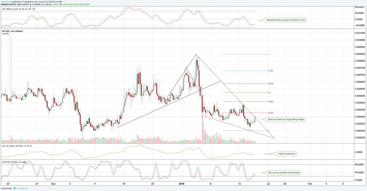 randgroup's tweet photo. $MTL looking primed here. One of the few unpumped coins. About to break the falling wedge. MACD and RSI curving up. WaveTrend Oscillator in full buy area. The daily looks even better. App and Website to be released in the Q1 of 2018. $Crypto https://t.co/8q72pNrRvE