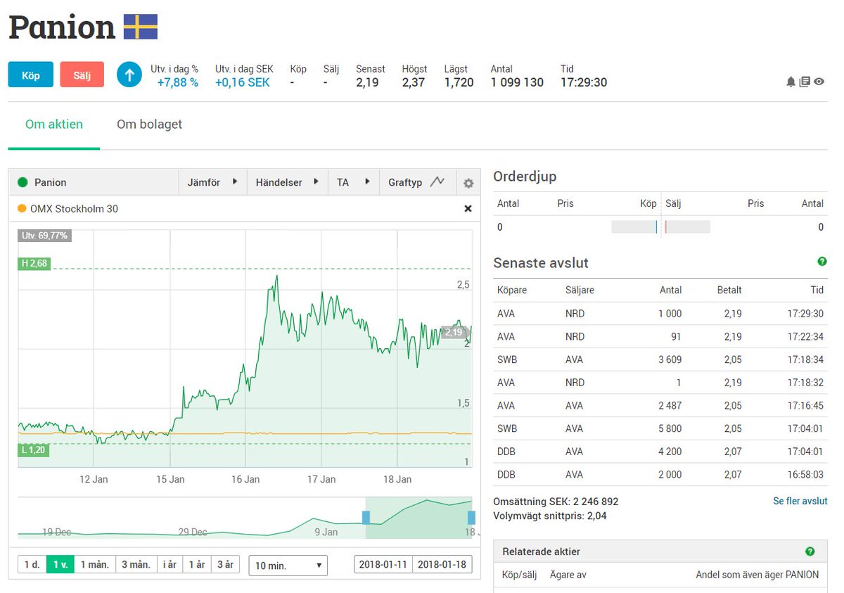 Lokot_Igor's tweet photo. PANION is a #smallbiz on #aktietorget on the #day 20180118 +7% #NotBad #Congratulations #aktier #nordnet #sparadkrona #pratapengar #StockMarket #stockholm #StockMarketInsights #börsen #hustle #wearethepeople #Entrepreneurship #Entrepreneur #SmallBusinesses #brutal #ekonomy #ei https://t.co/wXX2WhM5er