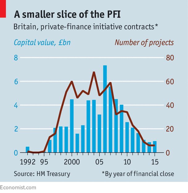 HuddlestonNigel's tweet image. PFI projects were introduced in the 90s, massively scaled up under Laour between 1997 and 2010 and significantly scaled down under the Conservatives.  #bbcqt