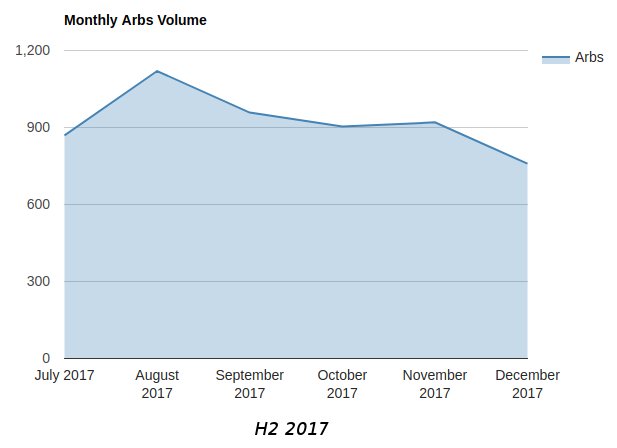 ArbHunters's tweet image. 5,530 arbs found in the second half of 2017 (avg. 932 per month). Investing just £100 in each would have generated well over £18,000 profit! Learn more: arbhunters.co.uk