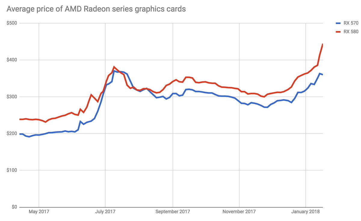 Graphics Card Prices Chart