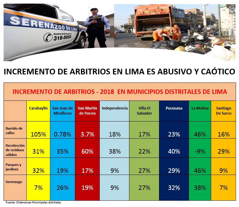 #Municipios aumentan arbitrios en 105%, 46%, 40%, 38%, 29% y 27%; sin embargo la inflación no pasa de 1.36%. Urge regular estos cobros para evitar abusos.
