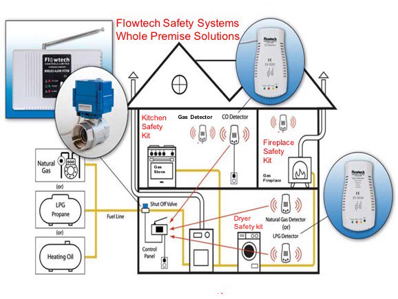 flowtechsafety's tweet photo. @SylvesterTurner @KiddeFireSys @HomeDepot @HoustonFire @HoustonTX 1 in 6 premises inspected have unsafe gas appliances. Install our @flowtechsafety #gassafety #COsafety #homesafety leak detector with automatic shutoff valve today! 845.621.7233 #OperationSaveALife  TX #1 state for gas leaks https://t.co/ykVcGyOClB