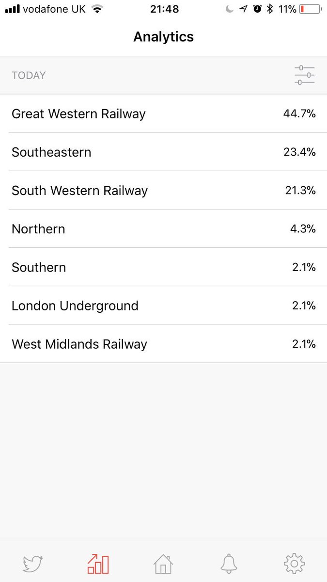 #GreatWesternRailway is today’s winner with 44.7%. Congratulations! #Southeastern takes 2nd place with 23.4%. However, other players are coming out of the woodwork, and tomorrow’s another day. #Grumpers, keep registering your complaints. It’s beginning to make a difference!