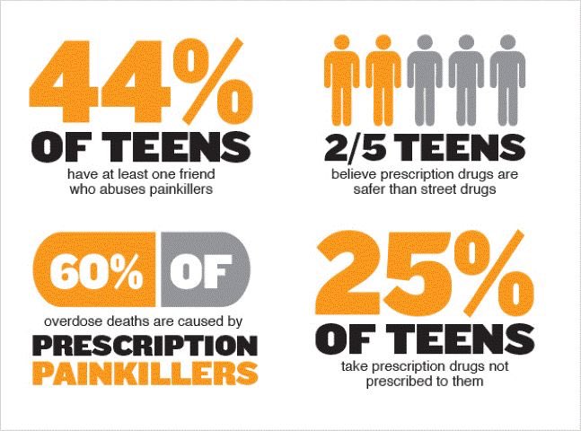 #PrescriptionAddiction #Teens