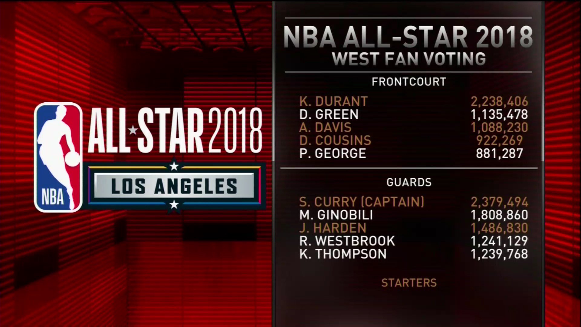 Yahoo Sports NBA on Twitter: "Here's how the All-Star voting broke down