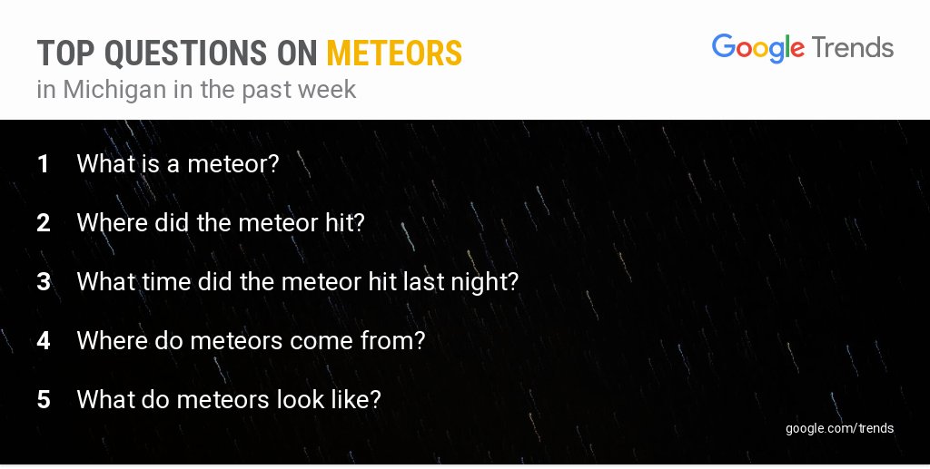 GoogleTrends's tweet photo. "Where did the meteor hit?" These are the top questions on #meteors in Michigan in the past week. 

#MichiganMeteor2018 https://t.co/1FvDritFDR