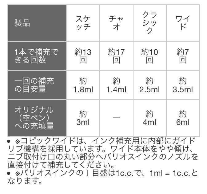 コピック公式 Copic Official 使いたい時にインク切れ を防ぐために コピックは358色の補充用インクをご用意しています 実は補充すればするほどコスパが良いので 0番や肌色などよく使う色が決まっている方には特におすすめしたいコピックのインク補充