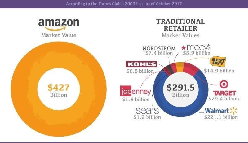 engagementmkt's tweet photo. Interesting graphic on how to compare retailers - the rise of Amazon https://t.co/aMTBKSf85r