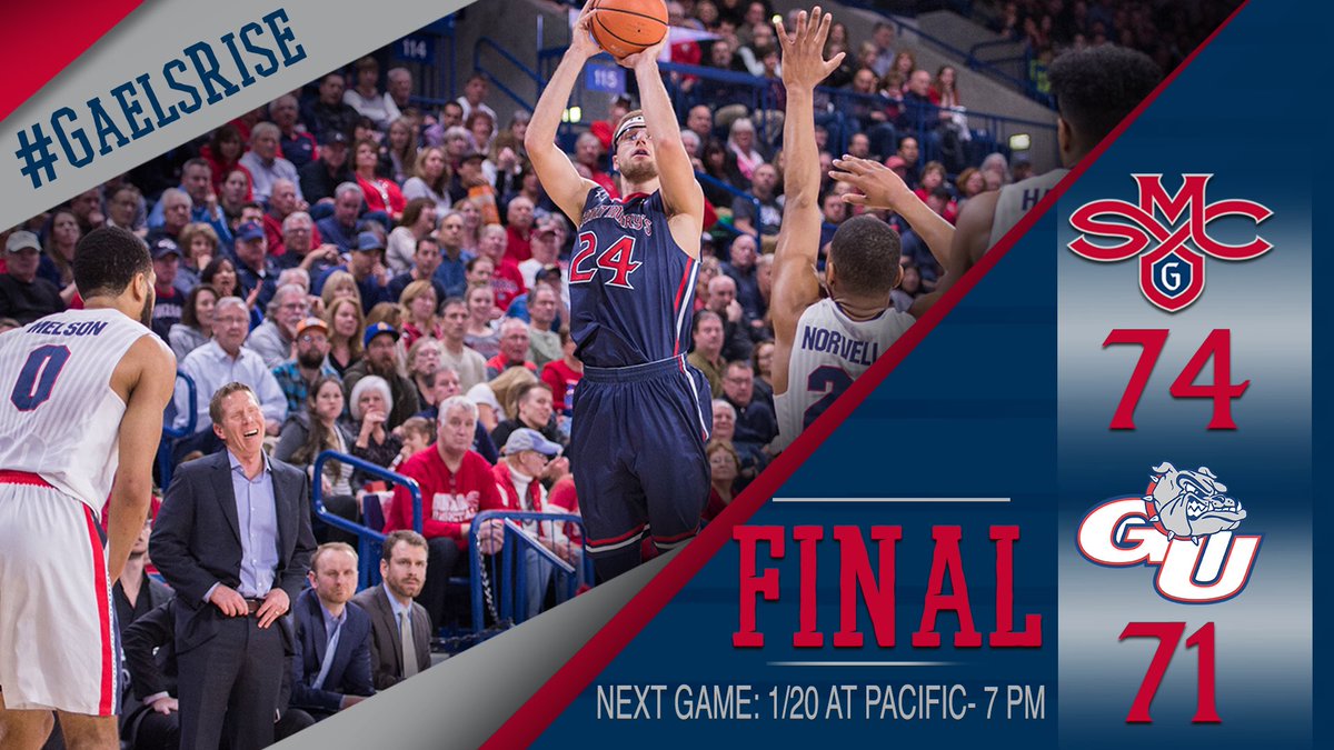 Gaels come back from down 9 in the second half to win one in Spokane 

Final 📊
Landale 26 PTS &amp; 12 REBS
Hermanson 16 PTS
Krebs 10 PTS &amp; 6 REBS
Naar 4 PTS &amp; 8 REBS
#GaelsRise