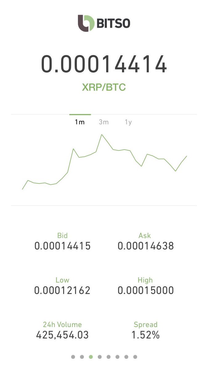 uponbias's tweet photo. Sigue el precio de $XRP en @Bitso. Actualmente 0.00014414 $MXN / $XRP https://t.co/OOPkqnqrKy https://t.co/kn5A7M91zX