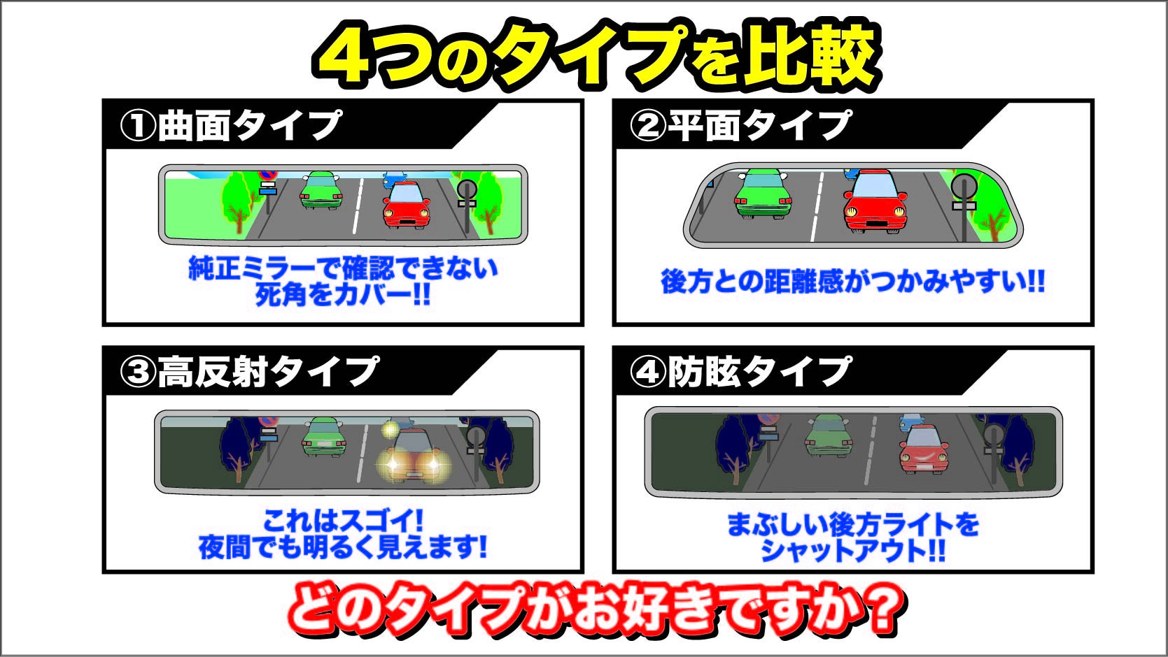 イエローハット 後方確認お困りでは 車のルームミラーには何種類かあるのですが 曲面タイプ ワイドな視界 平面タイプ 自然な視界 高反射タイプ 暗所も見易い 防眩タイプ まぶしくない 皆さんの車に取り付けるならどのタイプを選ばれます イエローハット 後方確認お困りでは 車のルームミラーには何種類かあるのですが 曲面タイプ ワイドな視界 平面タイプ 自然な視界 高反射タイプ 暗所も見易い 防眩タイプ まぶしくない 皆さんの車に取り付けるならどのタイプを選ばれます