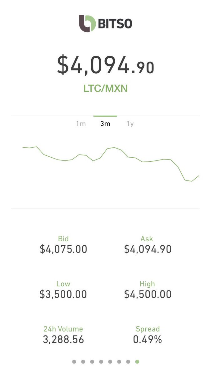 uponbias's tweet photo. Sigue el precio de $BTC en @Bitso. Actualmente $4,094.90 $MXN/ $BTC https://t.co/OOPkqnqrKy https://t.co/Sh9pCNAa0I