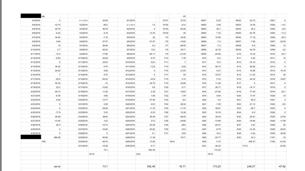 shayhandicappin's tweet image. RETWEET TO WIN $1000 Details next tweet

Complete results since we started charging for picks. At $10 a unit u made approximately $71,070

NFL+2,367.5
71.4%
MLB+1,529.2
60.7%
NBA+1,677.6
59.8%
NHL+23
53.%
Mma+646.2
84.5%
NCAA+537.3
69.3%
Politics+326
96.4%

Total+7,107.02 units