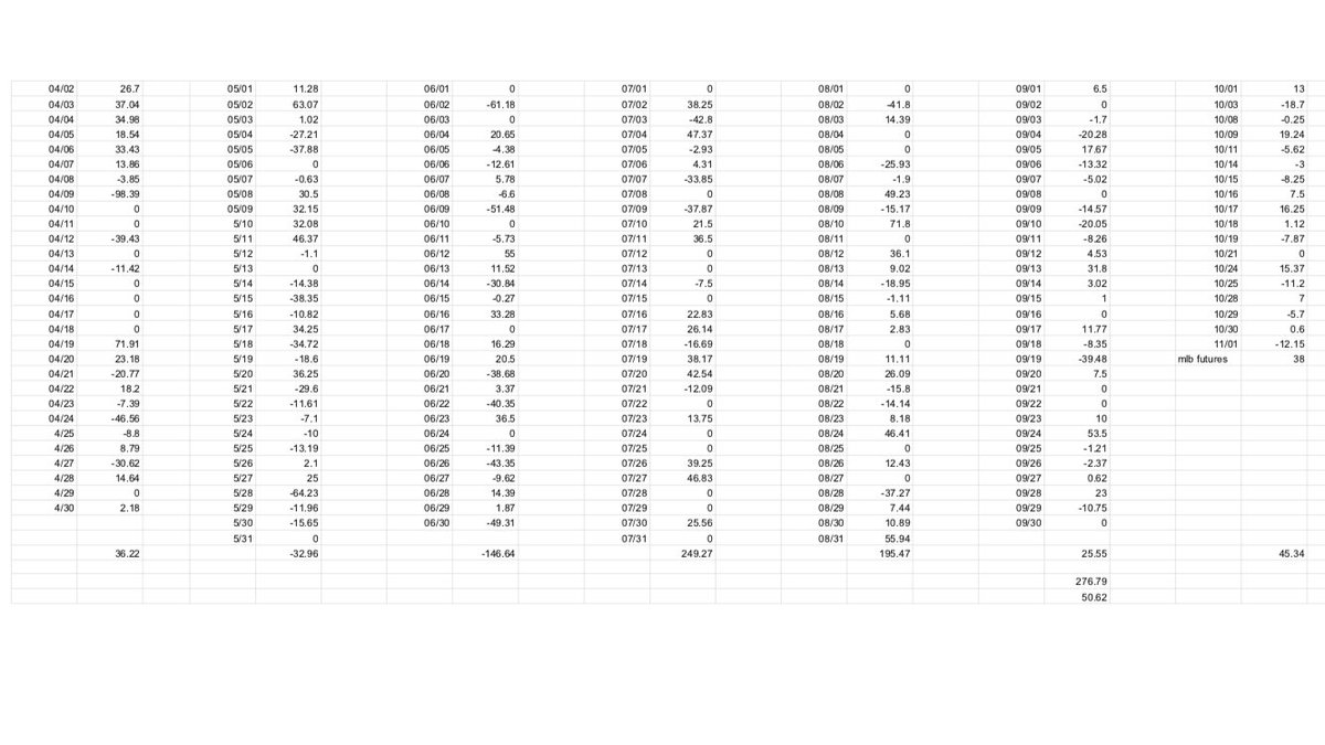 shayhandicappin's tweet image. RETWEET TO WIN $1000 Details next tweet

Complete results since we started charging for picks. At $10 a unit u made approximately $71,070

NFL+2,367.5
71.4%
MLB+1,529.2
60.7%
NBA+1,677.6
59.8%
NHL+23
53.%
Mma+646.2
84.5%
NCAA+537.3
69.3%
Politics+326
96.4%

Total+7,107.02 units