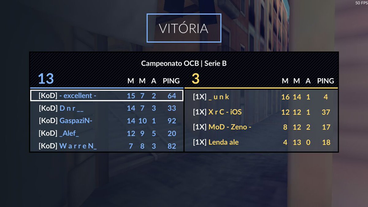 KoDGaming9's tweet photo. GG vs 1x #GoKoD #CampOCB @_WarreN1k @VictorNunesRMFC @GomesDnr @edsondiniz_ @AlefJhonatas https://t.co/Atobc9Ii2p