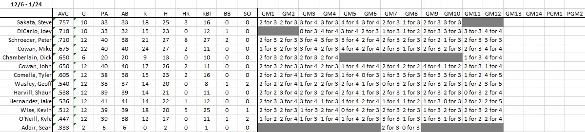 Brokebats's tweet photo. The #Brokebats take 2 from Backdoor Sliders, with HUGE help from @JoJo_DiCarlo by going 7 for 7, 5 RBI’s &amp; 5 runs scored!! (stats thru week 6) https://t.co/CsAxRh0MSE