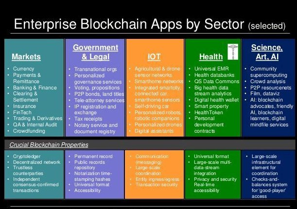 Great Infographic showing #Blockchain Apps by Sector:

#FinTech #Bitcoin #mpgvip #Crypto #IOT #ML #defstar5 #makeyourownlane #Infographic  #Apps | via @JacBurns_Comext
