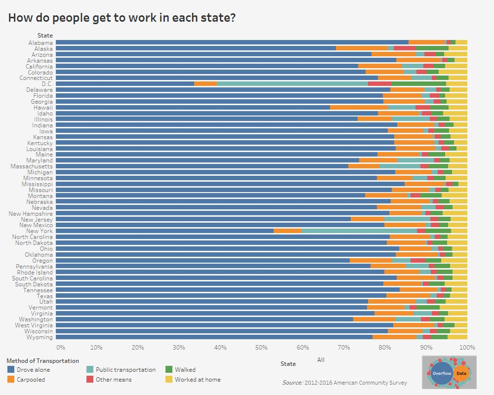 overflow_data's tweet image. How do people get to work in each state? #vizintooltip #dataviz overflow.solutions/demographic-da…