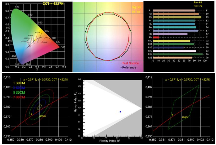 Analizar cualquier tipo de luz con los espectrofotocolorimetros portátiles #AsenseTEK. Determina el CRI, TM 30-15, Flicker, Temperatura de color, Espectro, CIE 1931, CIE 1976, SP Ratio... medidordeled.com/para-que-sirve/ #iluminación #LED