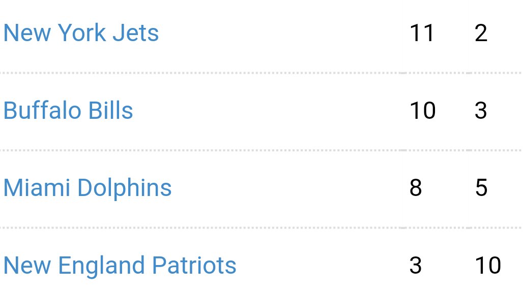 rzbillbarnwell's tweet photo. This was the division I was most excited to watch this season and they haven't disappointed. It's a shame one will likely miss the playoffs with two, 2 loss teams in the North. https://t.co/H5dtXhpLDC