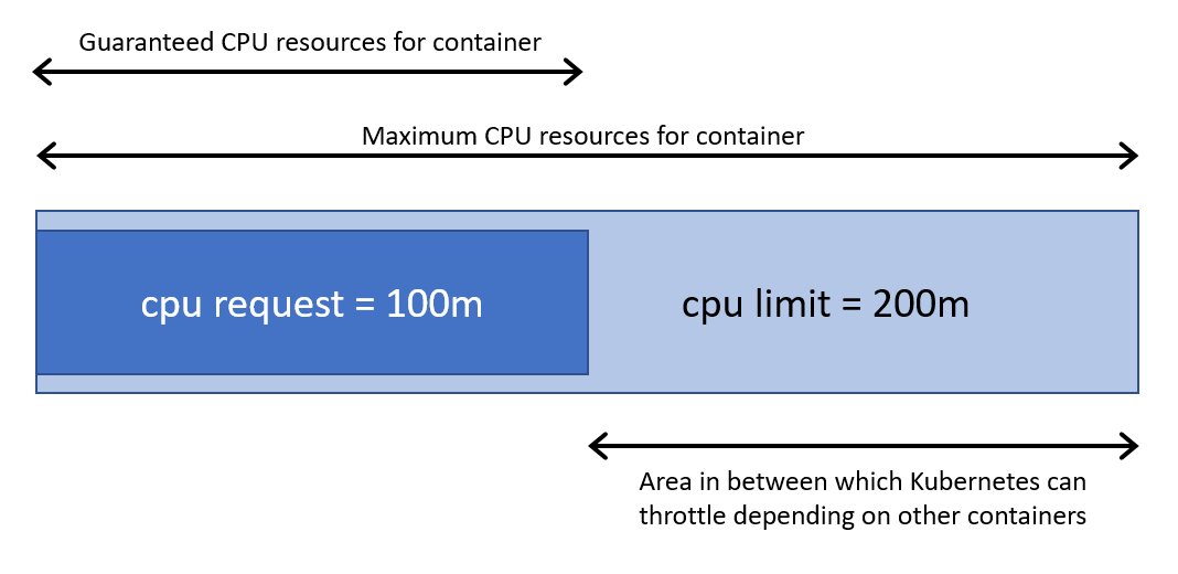 coscale's tweet photo. What are #Kubernetes resource requests and limits and how do you use them?  https://t.co/mKbjv9gA7U https://t.co/0BNmSQF6HP