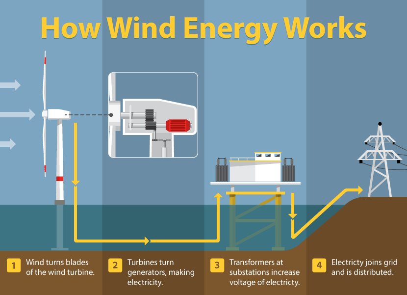 How to how energy. Wind Energy how it works. How Wind Turbine works. Wind Turbine how it works. How a Wind Turbine work.