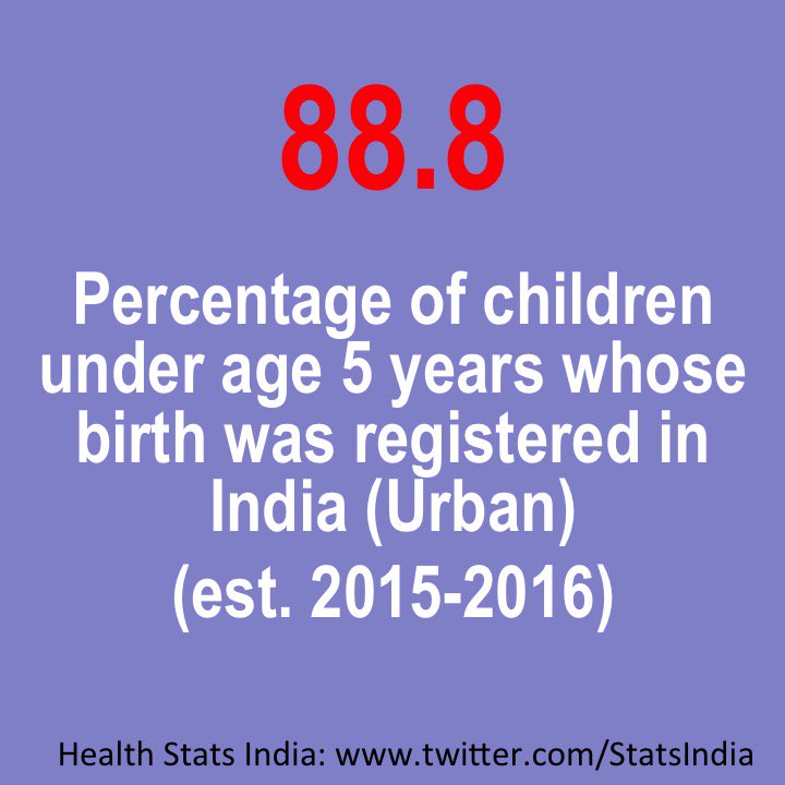 StatsIndia's tweet photo. Only 88.8% of #Births were #RegisteredBirths among children under age 5 years in #Urban #India in 2015-2016.

#BirthRegistration #Data #Records #Health #StatsIndia https://t.co/VSXKcP0uRA
